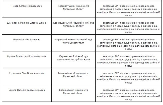 ВККСУ рекомендовала Высшему совету правосудия уволить 23 судьи из Крыма, а также Луганской и Донецкой областей 03 ВККСУ рекомендовала Высшему совету правосудия уволить 23 судьи из Крыма, а также Луганской и Донецкой областей 03