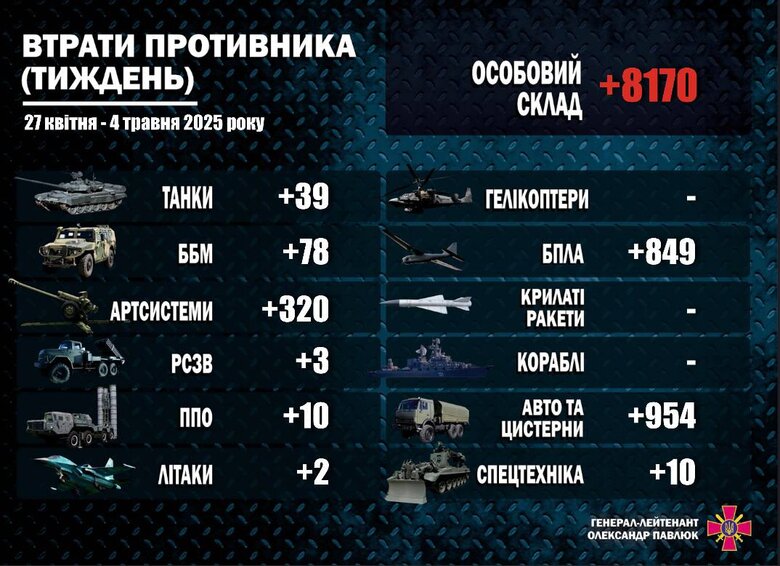 Втрати армії РФ