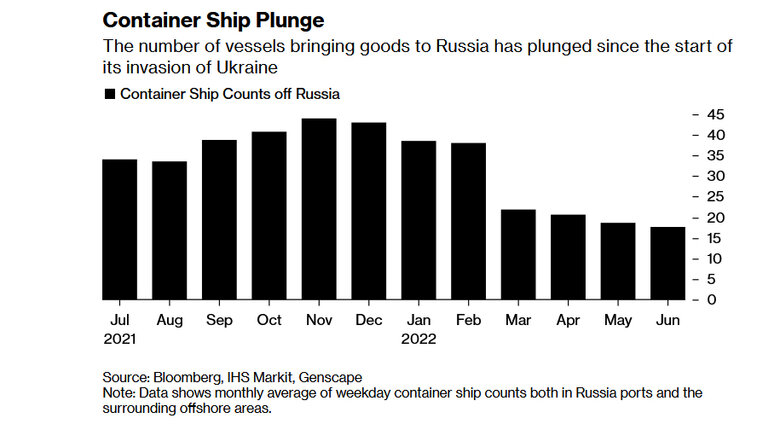 Контейнерний імпорт в Росію після вторгнення в Україну впав на 60%, – Bloomberg 01