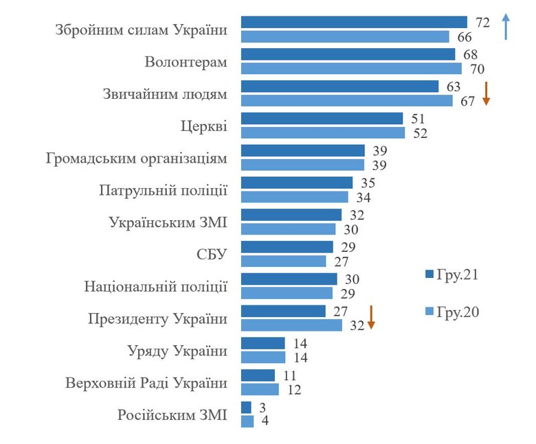 За год рейтинг доверия к Зеленскому упал на 5%, – опрос 01
