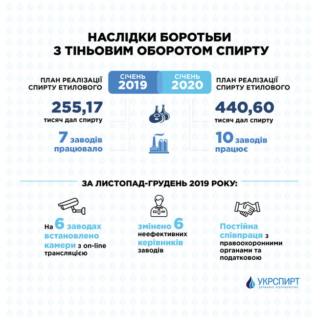 Укрспирт увеличит продажи спирта в январе в 2 раза 01