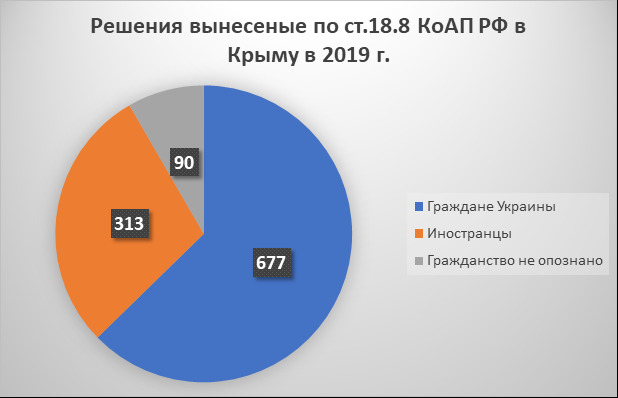 Громадян України без навязаних російських паспортів штрафують і видворяють з окупованого Криму частіше за інших, - правозахисники 03