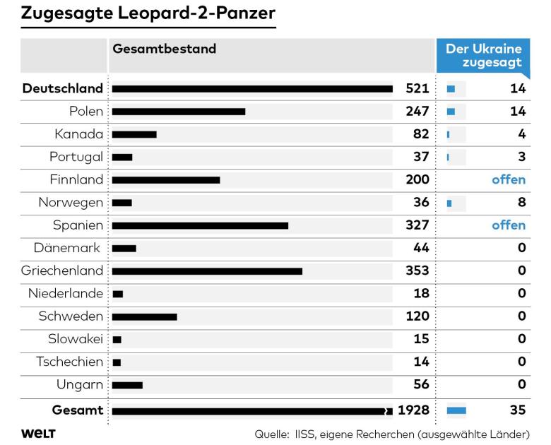 Нідерланди та Данія не надаватимуть Україні танки Leopard 2, - Welt 01
