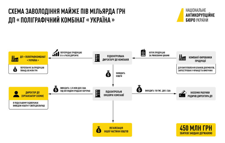 Экс-руководитель Минздрава Степанов получил подозрение по делу об отмывании денег в госпредприятии Полиграфкомбинат Украина 02