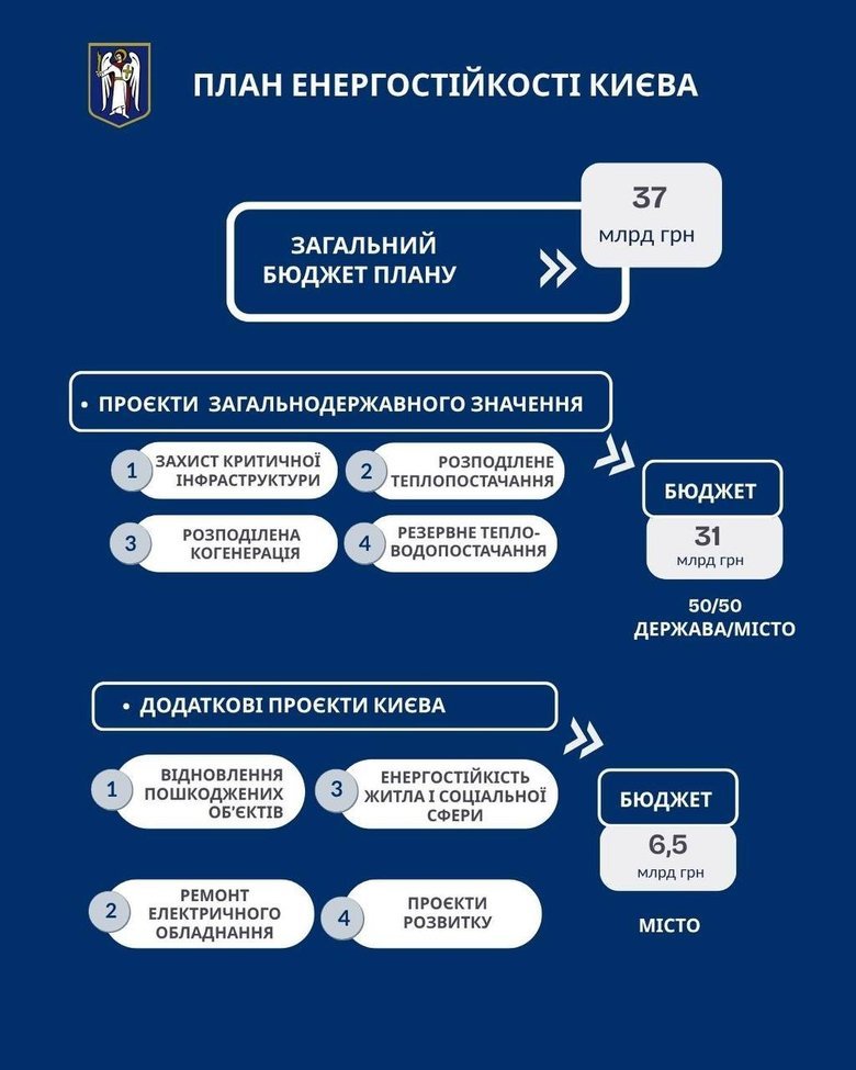 План устойчивости Киева
