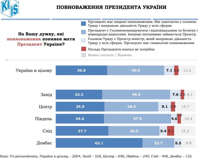 Зниження тарифів, зняття недоторканності та розслідування корупції: що українці хочуть від президента в перші 100 днів, - опитування КМІС 01