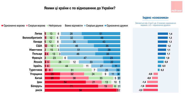 Дружні та ворожі країни