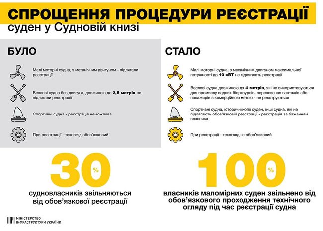 Кабмин отменил техосмотр при регистрации маломерных судов 01