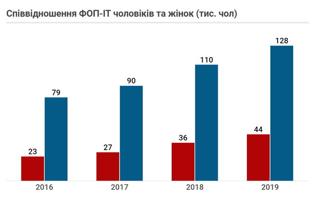 Скільки податків сплачують українські айтішники 06