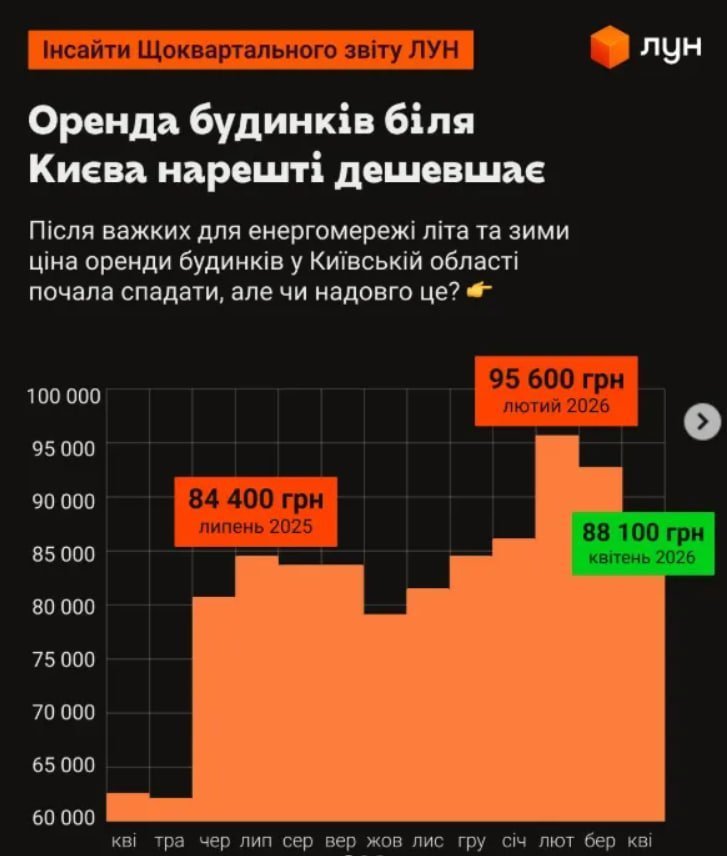 У передмісті Києва знизилися ціни на оренду приватних будинків