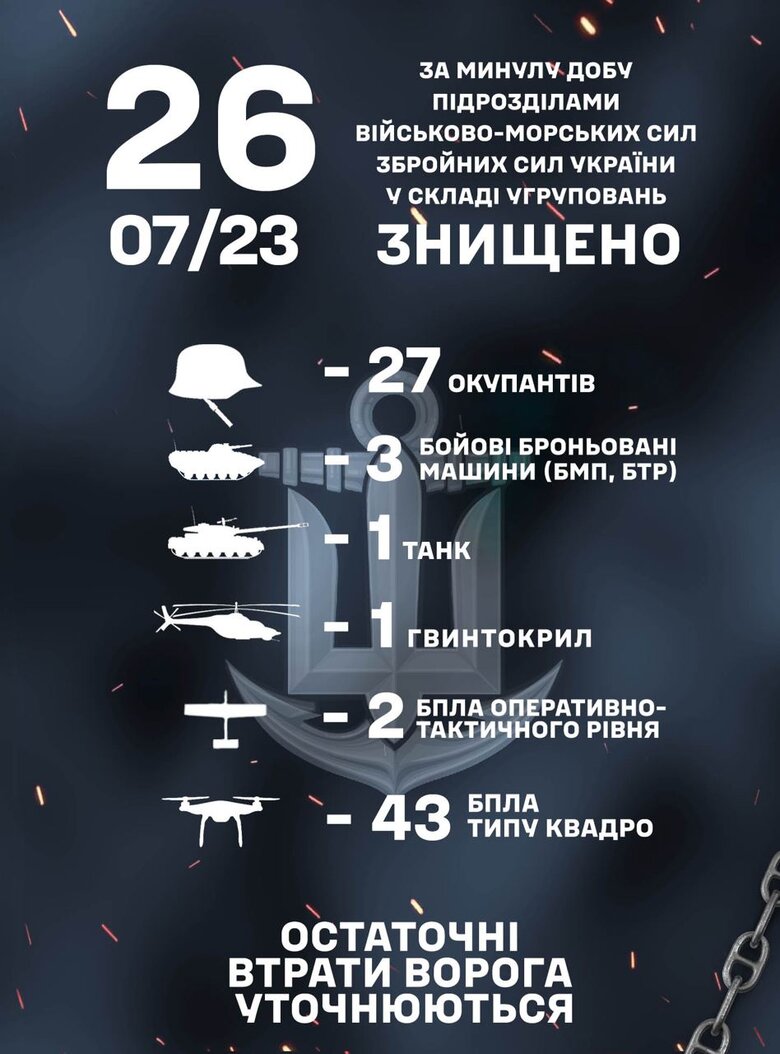 Минулої доби підрозділи ВМС знищили 27 окупантів, 43 квадрокоптери, танк та гвинтокрил 01