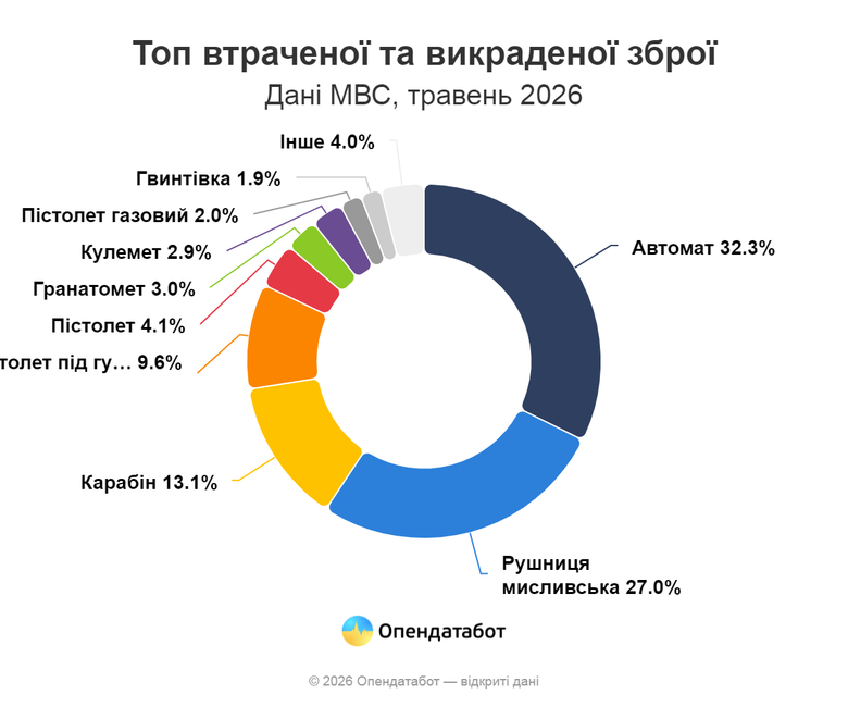 графік