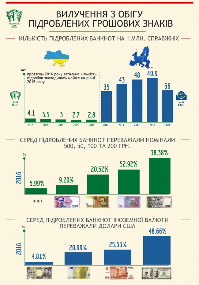 Нацбанк зафиксировал увеличение количества поддельных банкнот гривни. ИНФОГРАФИКА 01