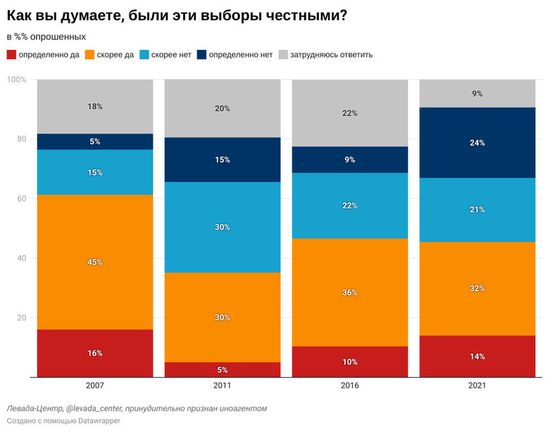 45% росіян вважають вибори в Держдуму нечесними, - опитування Левада-Центру 01