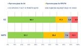 68% українців підтримали б на референдумі вступ України в ЄС, 51% - в НАТО, - опитування "Соцису". ІНФОГРАФІКА