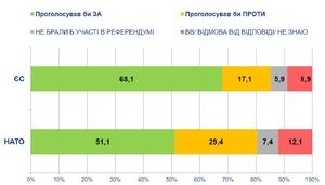 68% українців підтримали б на референдумі вступ України в ЄС, 51% - в НАТО, - опитування "Соцису". ІНФОГРАФІКА