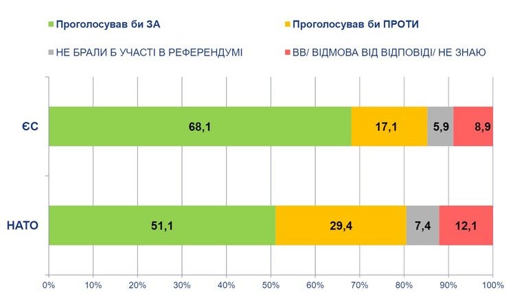 68% українців підтримали б на референдумі вступ України в ЄС, 51% - в НАТО, - опитування "Соцису". ІНФОГРАФІКА