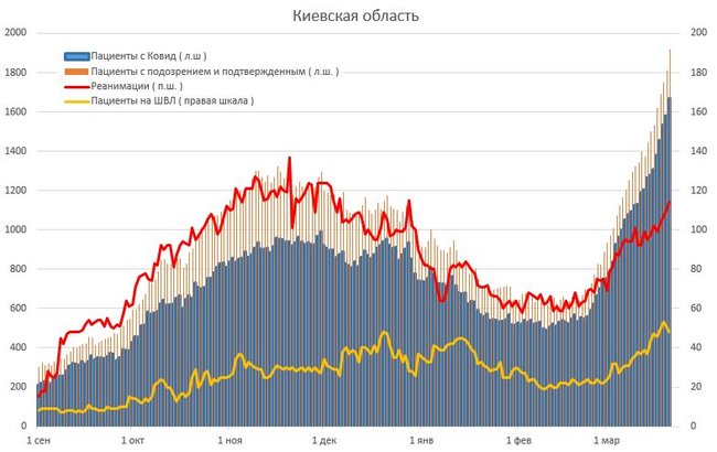 За сутки 1581 человек госпитализирован с COVID-19, скоро койки, врачи и реанимации закончатся, а власть больше всего тревожат разрисованные стены на Банковой, - Истребин 08 За сутки 1581 человек госпитализирован с COVID-19, скоро койки, врачи и реанимации закончатся, а власть больше всего тревожат разрисованные стены на Банковой, - Истребин 08