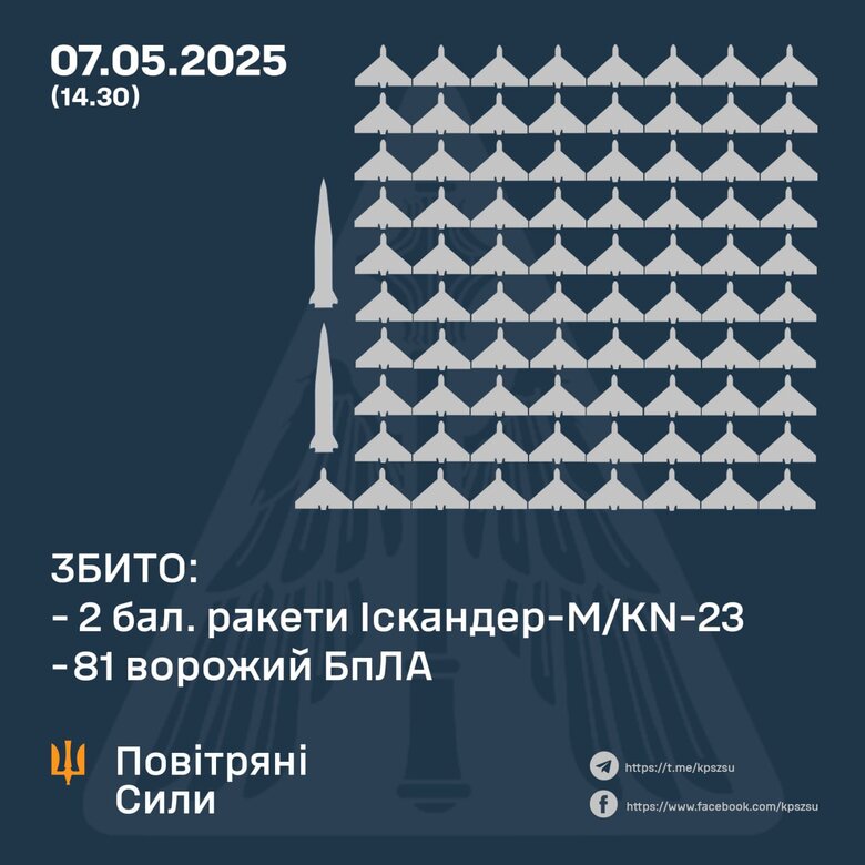 Обстріл України 7 травня: ППО збила 2 ракети і 81 БПЛА