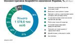 Кожен десятий безробітний в Україні - студент, який не знайшов роботу після університету, - Мінекономіки. ІНФОГРАФІКА