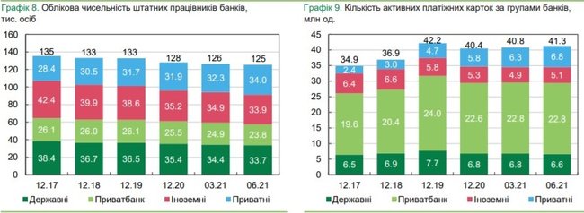 Банки уволили с начала года 3 тысячи сотрудников, – НБУ 01