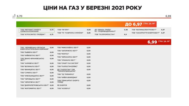 Поставщики газа для населения обнародовали цены на март 01