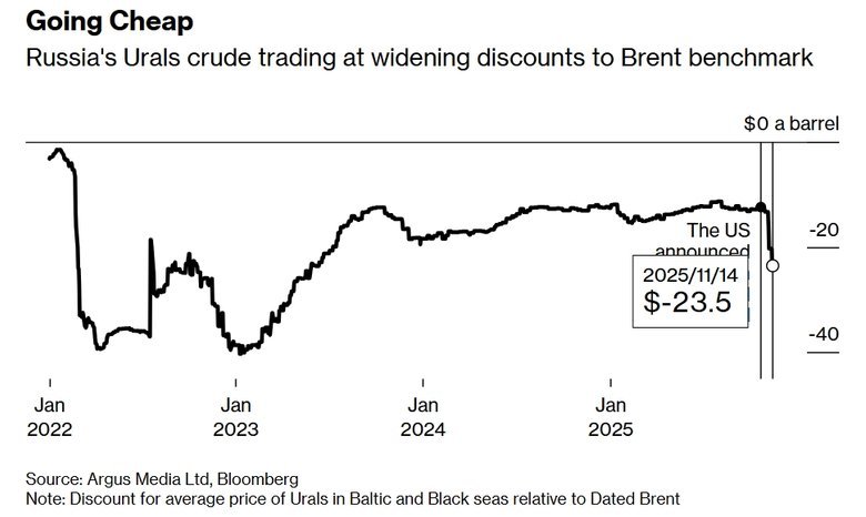 скидки на российскую нефть