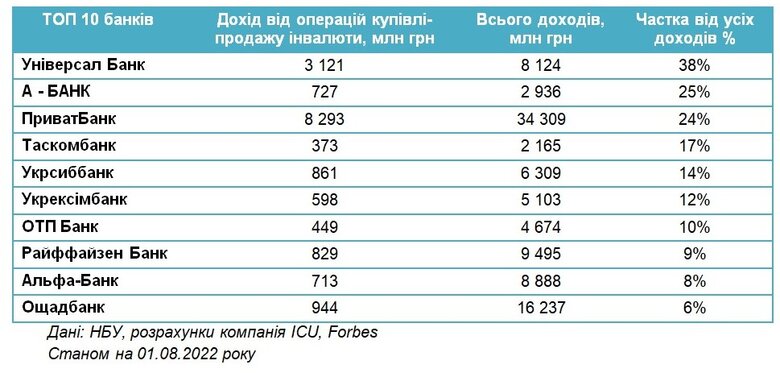 Банки заробили на різниці курсів валют 19 мільярдів гривень 01