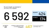 Ukraine records 467 new cases of COVID-19 over past day, with 13 fatal cases
