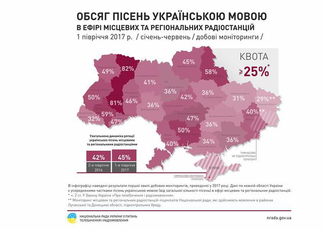 Языковые квоты на местных радиостанциях Украины перевыполняются на 20%, - Костинский. (Инфографика) 01