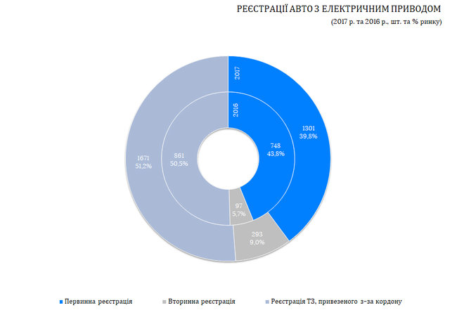 Регистрация электромобилей в Украине увеличилась вдвое 02