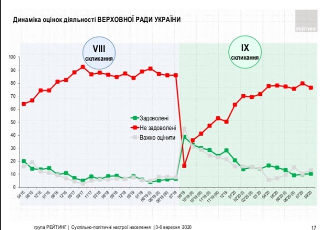 57% опрошенных жителей Украины недовольны деятельностью Зеленского, - опрос Рейтинга 04