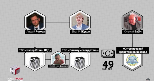 Бронедрузья: Укроборонпром заплатил 100 миллионов фиктивным фирмам, - Наші гроші 16