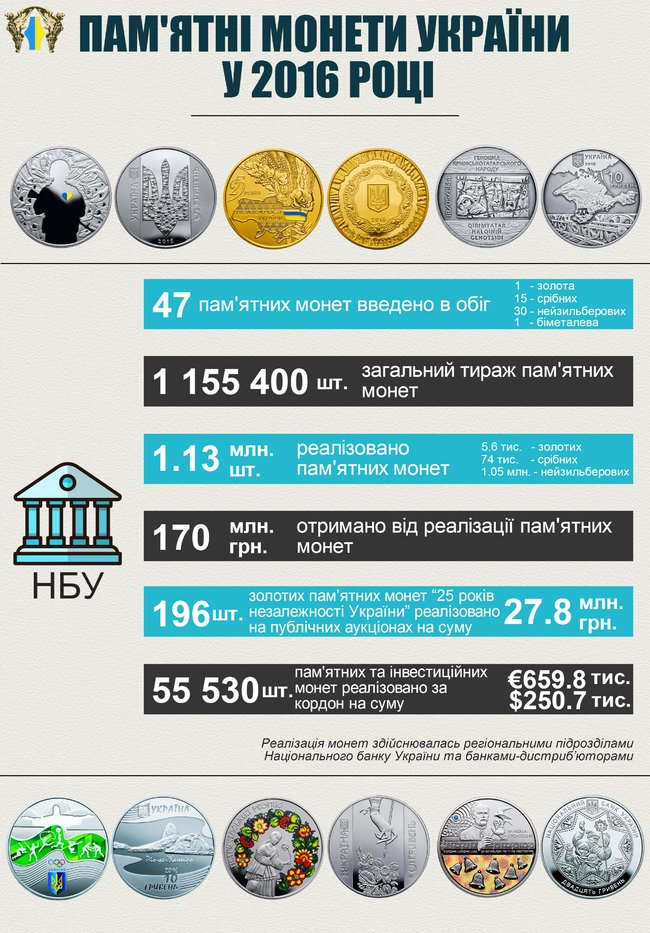 Нацбанк выручил от продажи коллекционных монет в прошлом году 170 миллионов. ИНФОГРАФИКА 01