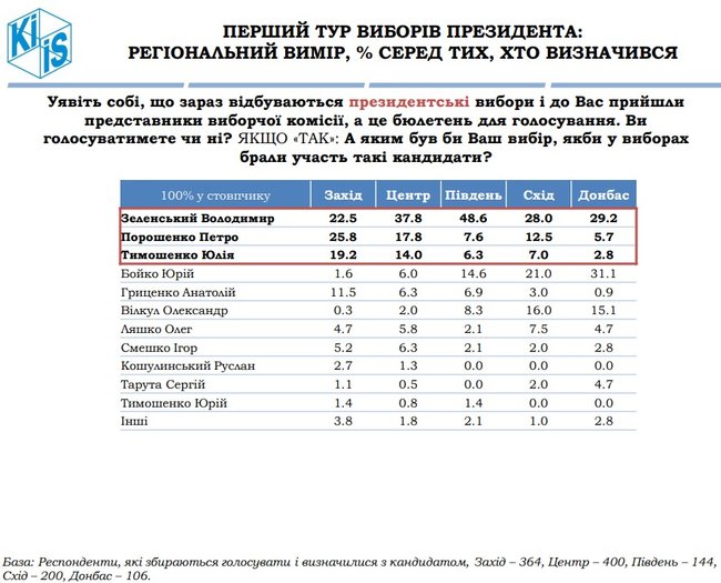 Зеленский, Порошенко, Тимошенко, Бойко и Гриценко - лидеры президентской гонки, - опрос КМИС 04
