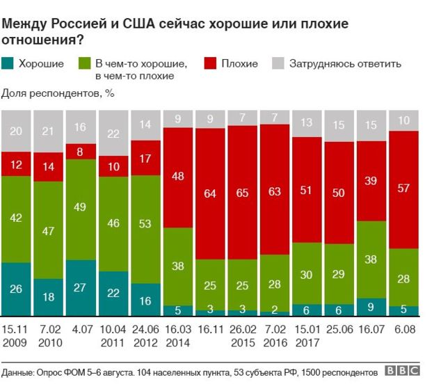 57% россиян считают плохими отношения с США, - опрос 01