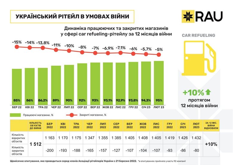 За рік війни в Україні не відновили роботу тільки 5% магазинів, – опитування 08
