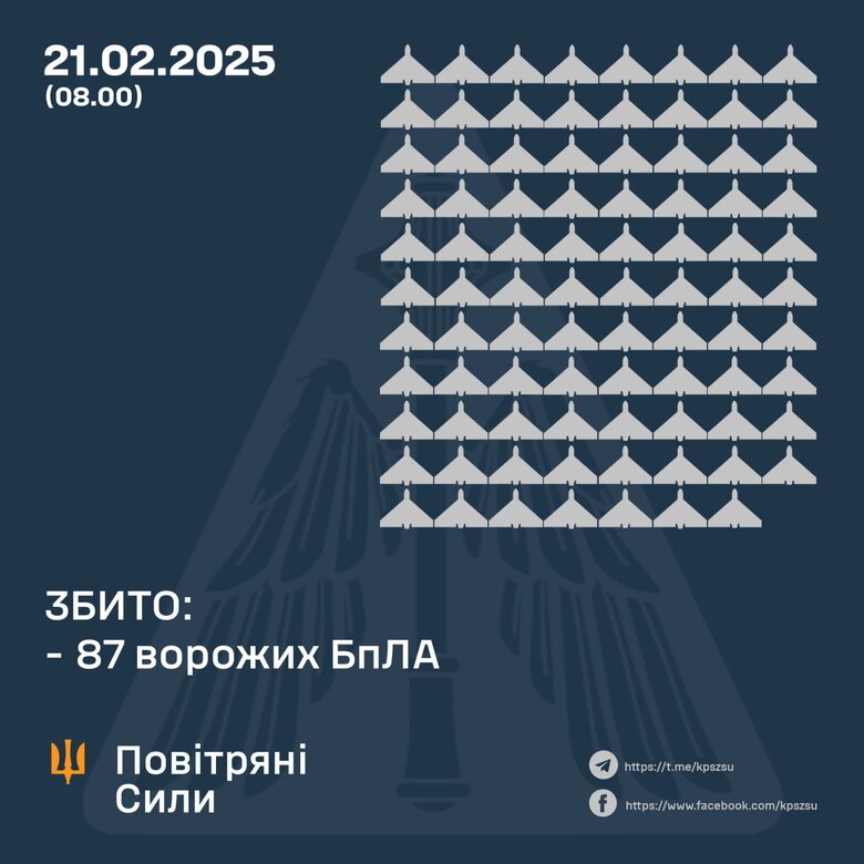 Обстріл в ніч на 21 лютого. Скільки цілей збила ППО