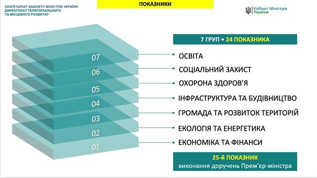 Работу глав обладминистраций будут оценивать поквартально, – советник премьера Голик 01