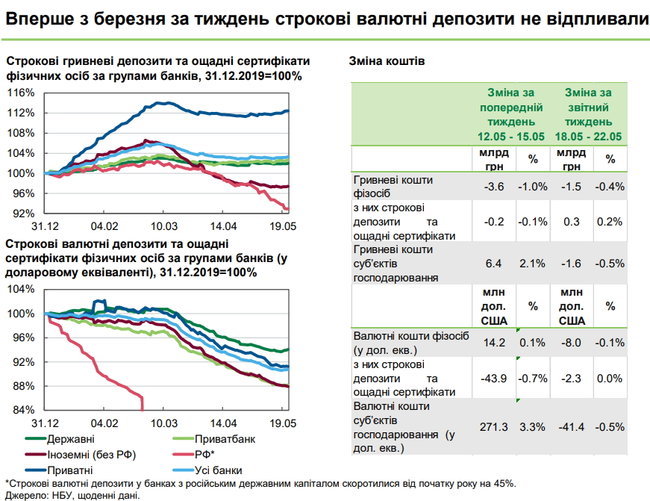 Ставки по гривневым депозитам упали до минимума с начала года, – НБУ 01