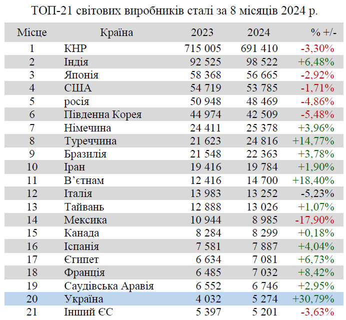 топ-виробники сталі в 2024 році