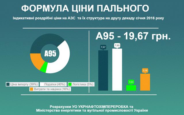 бензин цены на