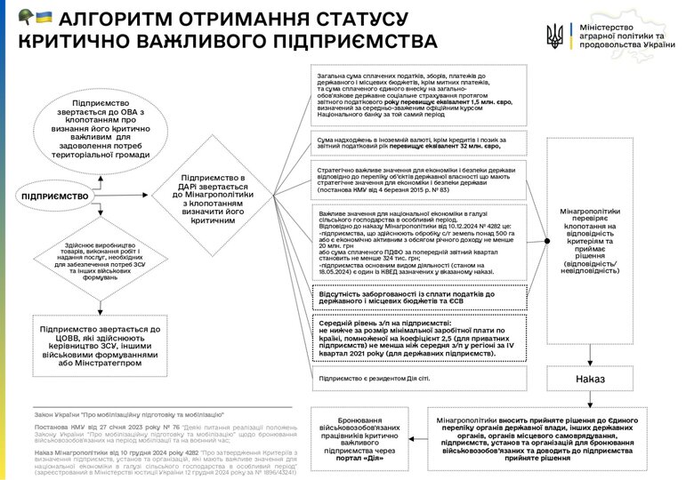 Критерії для визначення критично важливих агропідприємств