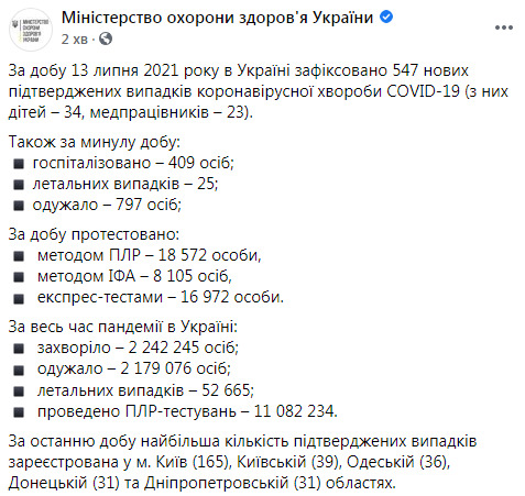 В Украине за сутки от COVID-19 умерли 25 человек, зафиксированы 547 новых случаев заражения, 797 человек выздоровели 14