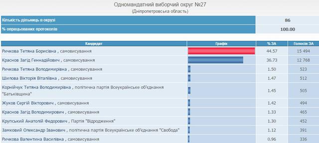 выборы