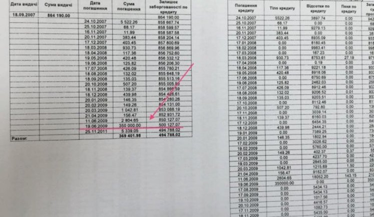 "Diamond" prosecutor Korniiets paid $350 million of $864 million loan in one go, - journalist. DOCUMENT