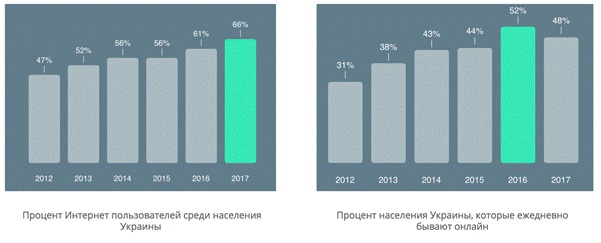 Более половины украинцев регулярно пользуются интернетом 03