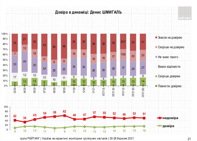 Зеленському довіряють 46% жителів України, не довіряють - 51%, - опитування Рейтингу 06