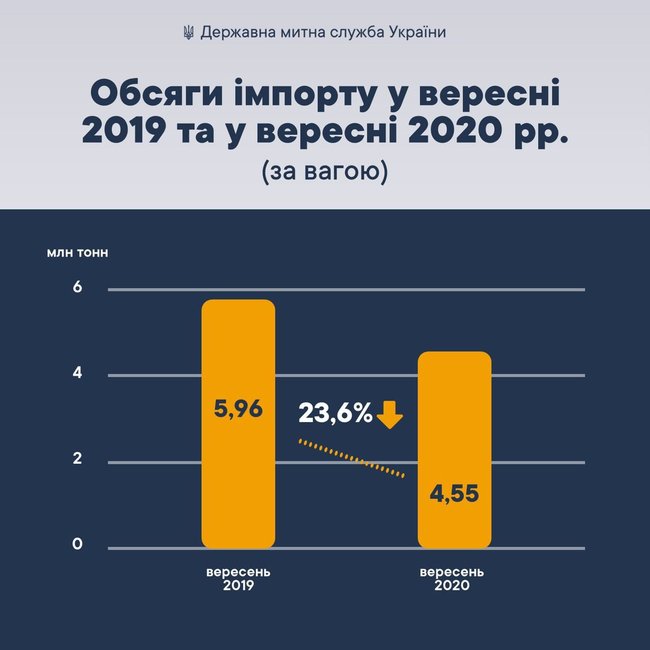 Таможенная служба отчиталась о перевыполнении плана в сентябре на 3% 03