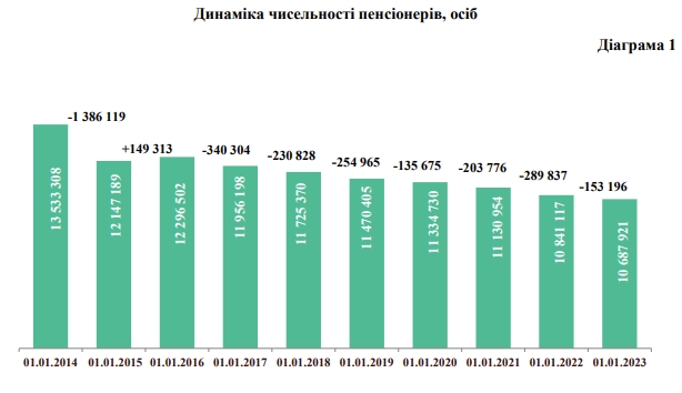 Кількість пенсіонерів зменшилася за рік на 150 тисяч, – Пенсійний фонд 01